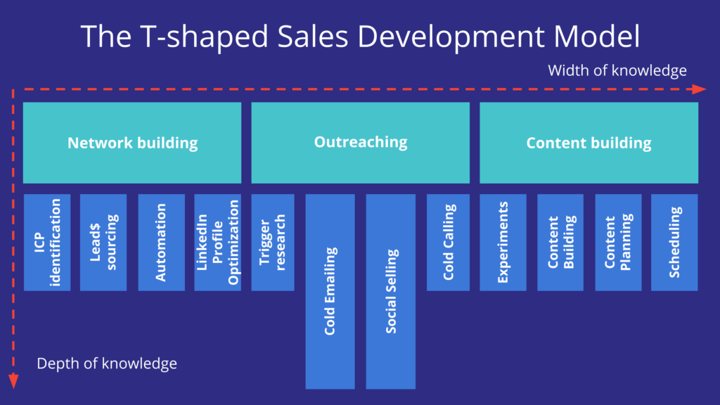 T-shaped Sales Development Model