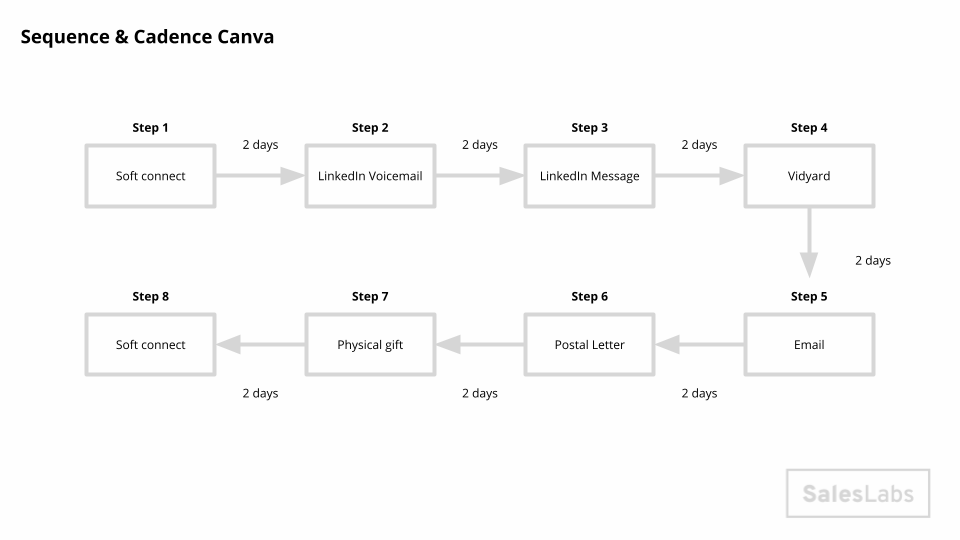 Build sequence