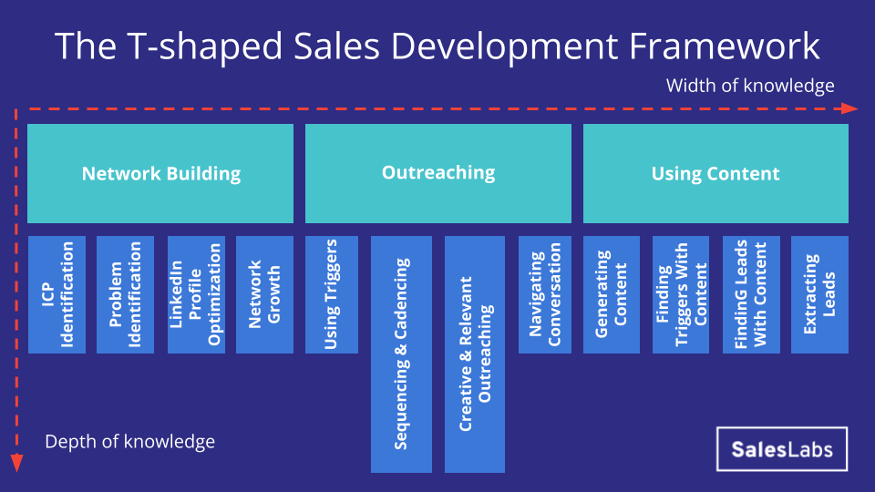 T-Shaped Sales Development Framework