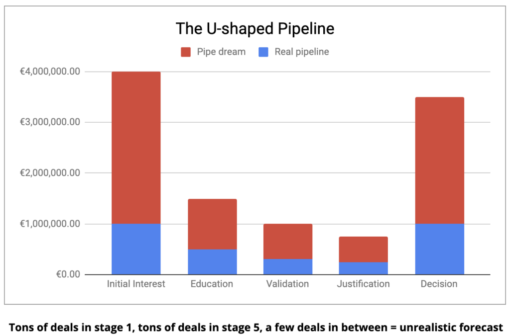 U-shaped pipeline