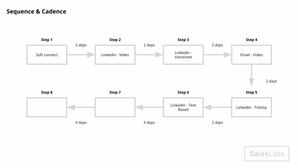 Outbound sequence example